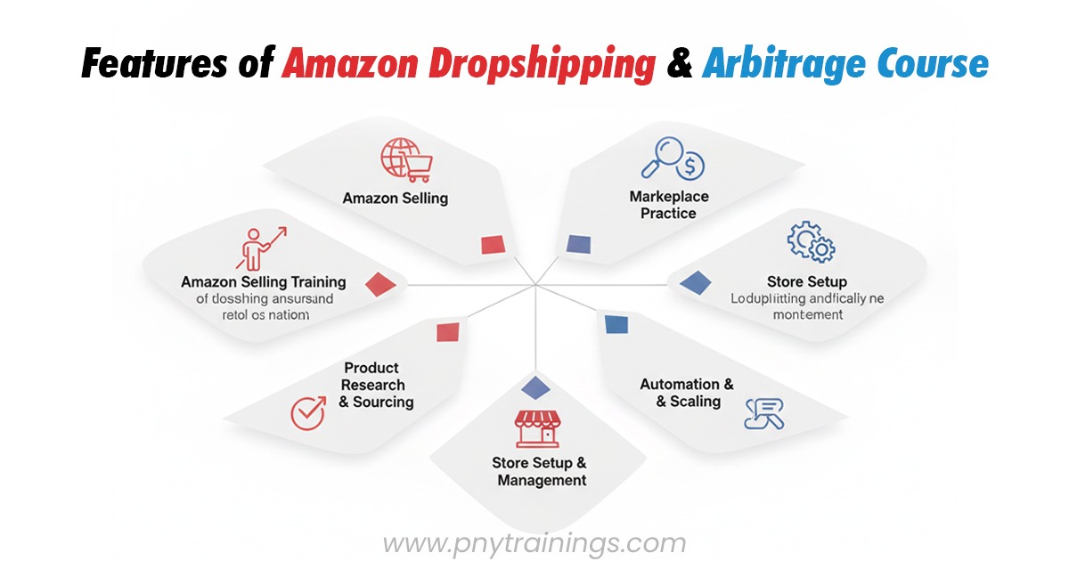 Features of Our Amazon Dropshipping & Arbitrage Course